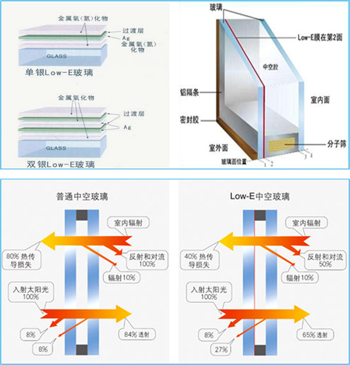 双银Low-e中空玻璃