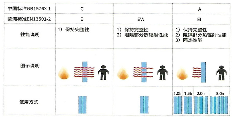 耐火性能分类.jpg